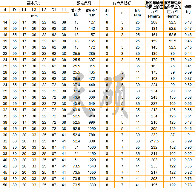 Z6型脹緊聯(lián)結(jié)套尺寸表