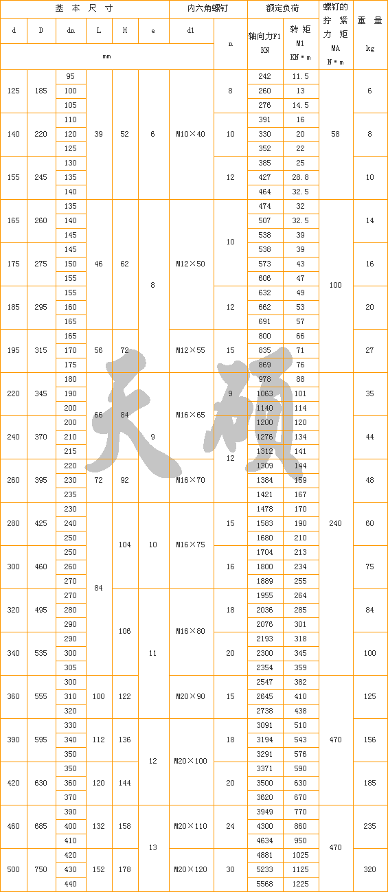 Z7A型脹緊聯(lián)結套尺寸表